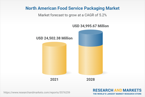 North America Food Service Packaging Market Forecast to 2028 - COVID-19 ...