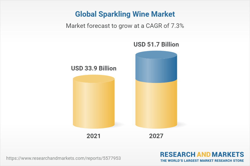 Sparkling Wine Market Global Industry Trends, Share, Size, Growth