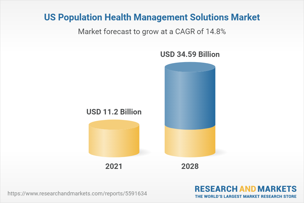 Population Health Management Solutions Market U.S. Industry Analysis