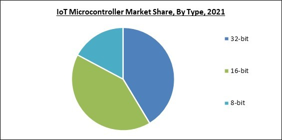 Global IoT Microcontroller Market Size, Share & Industry Trends ...