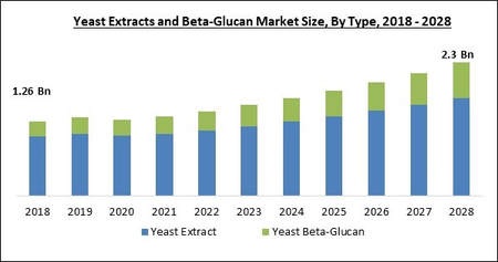 Glucan size distributions. Glucans from the indicated yeast