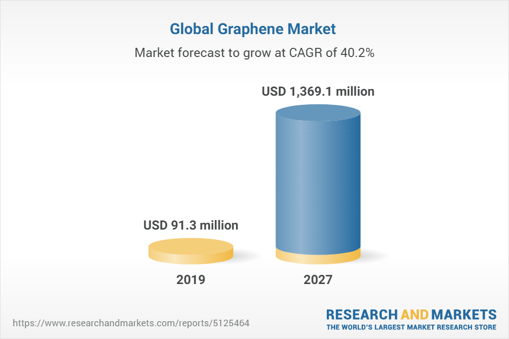 graphene-market-by-type-and-application-global-opportunity-analysis