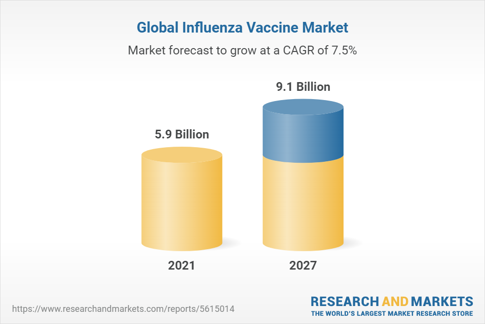 Influenza Vaccine Market Global Industry Trends, Share, Size, Growth