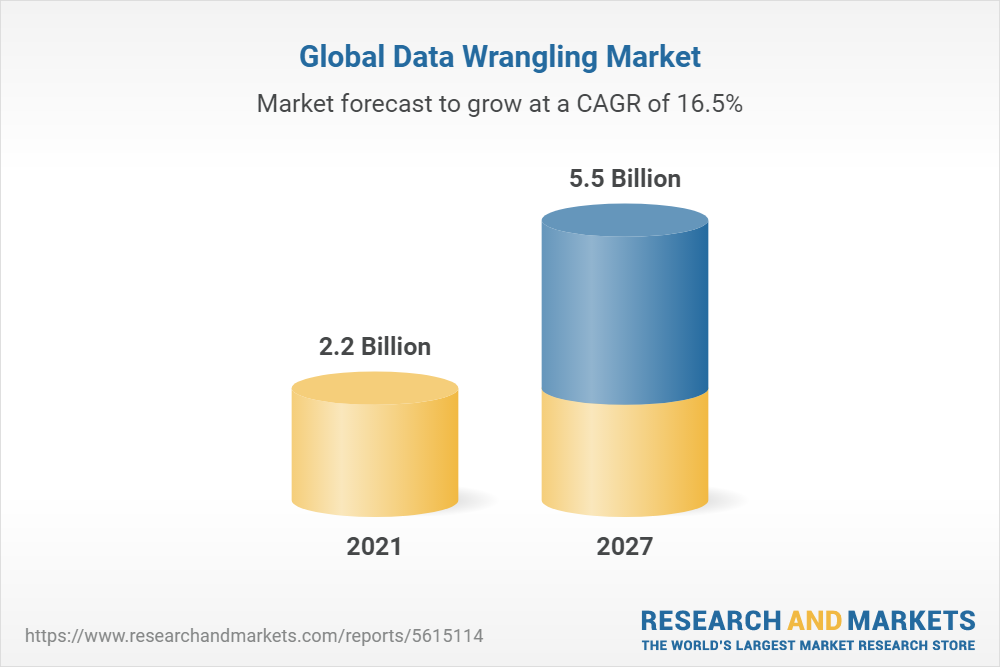 Data Wrangling Market: Global Industry Trends, Share, Size, Growth,  Opportunity and Forecast 2022-2027