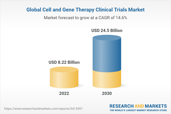 Global Cell and Gene Therapy Clinical Trials Market Size, Share ...