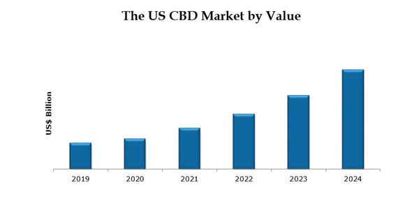 The US Cannabidiol (CBD) Market: Size & Forecasts with Impact Analysis ...