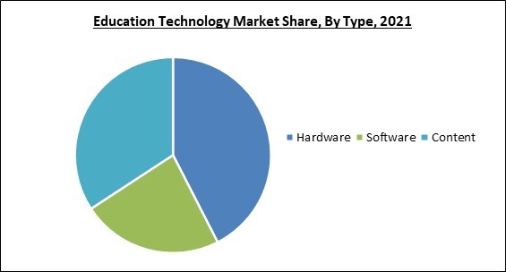 Global Education Technology Market Size, Share & Industry Trends ...