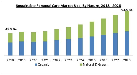 Cosmetic Skin Care Market - Size, Share, Trends, Industry Analysis 2027