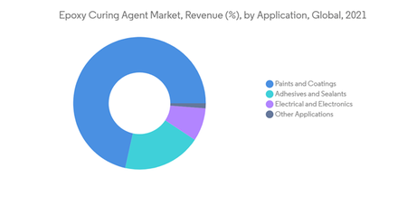 Epoxy Resin Curing Agents Market Size Study: Analyzing 2023-2030 Share and  Scope