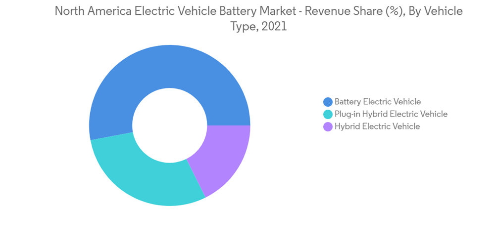 North America Electric Vehicle Battery Market Growth, Trends, COVID