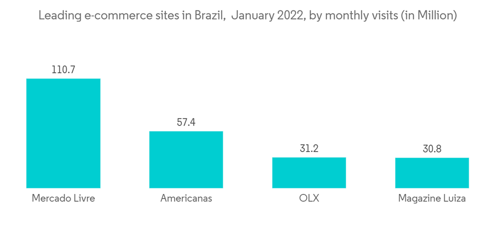 Brazil's Cautiously Growing Ecommerce Market