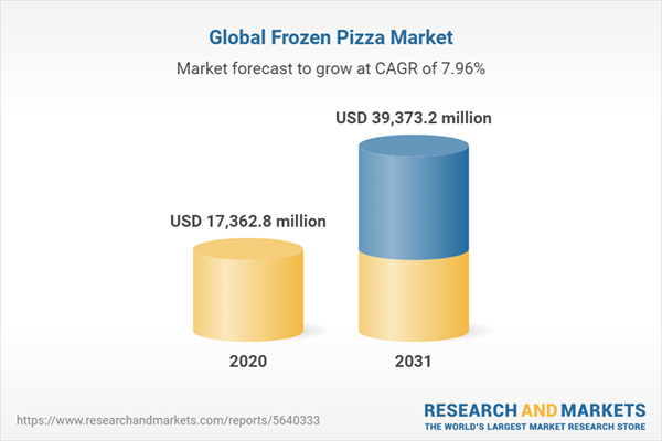 Frozen Pizza Market By Crust Type, By Topping, By Distribution Channel ...