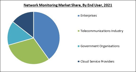 Global Network Monitoring Market Size, Share & Industry Trends Analysis ...