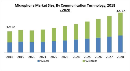 Global Microphone Market Size Share Industry Trends Analysis