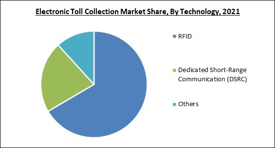 Global Electronic Toll Collection Market Size, Share & Industry Trends ...