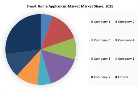 https://www.researchandmarkets.com/content-images/330/330492/1/smart-home-appliances-market-share-analysis-jpg.png?width=450