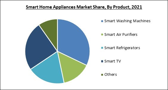 Global Smart Home Appliances Market Size, Share & Industry Trends