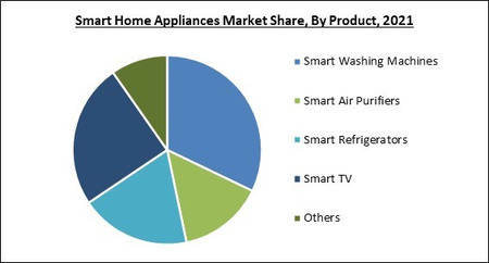 Smart Home Appliances Market Share, Growth