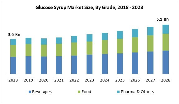 glucose market price