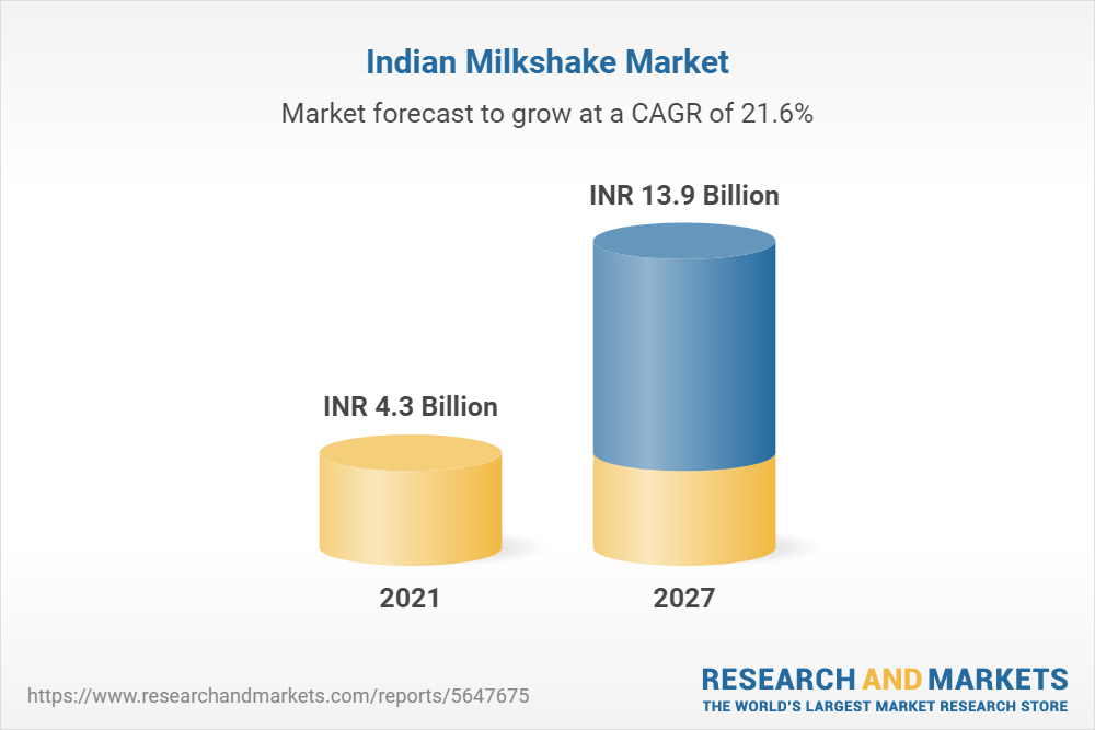 India Milkshake Market Industry Trends, Share, Size, Growth