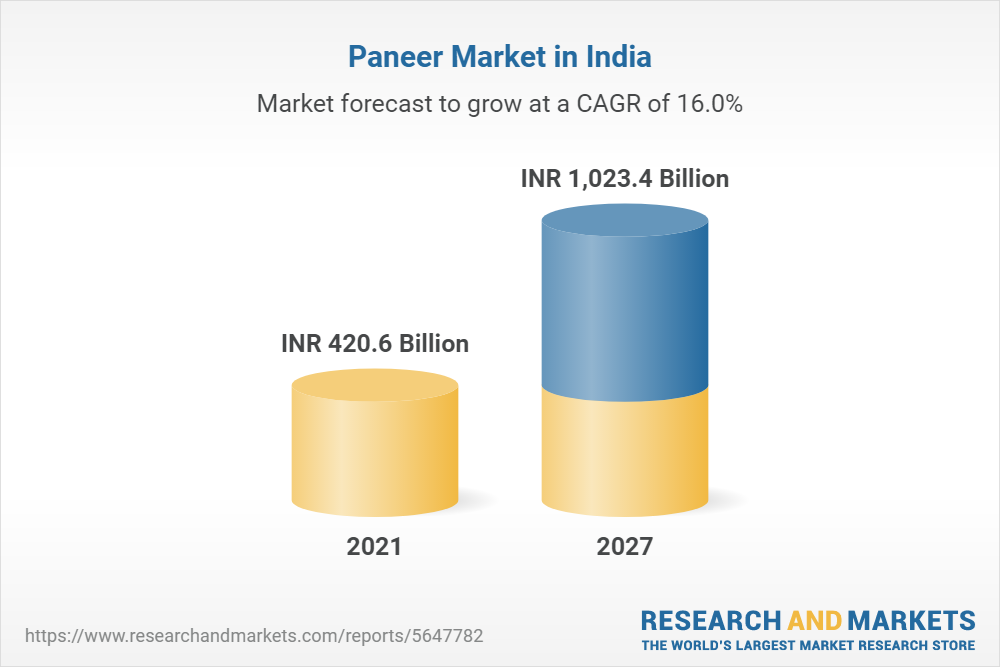 Paneer Market in India: Industry Trends, Share, Size, Growth ...