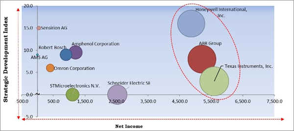 Global Environmental Sensor Market By Type, By End User, By Regional ...