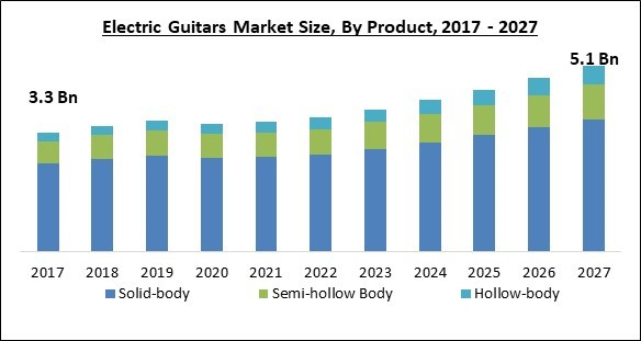 Electric Guitars Market By Distribution Channel, By Product, By Type ...