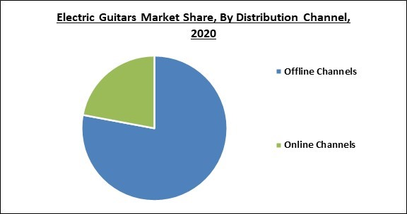 Electric Guitars Market By Distribution Channel, By Product, By Type ...