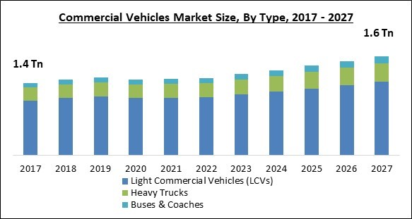 Global Commercial Vehicles Market By End User, By Type By Regional ...