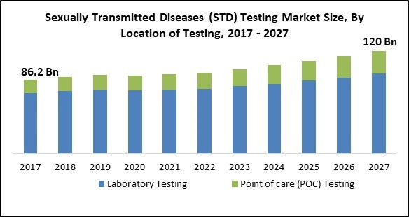 Global Sexually Transmitted Diseases Testing Market By Disease Type By