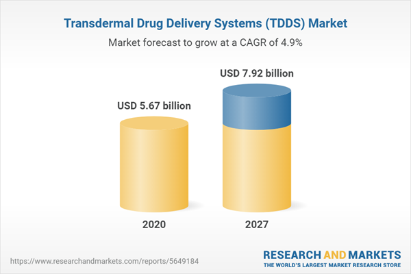 Transdermal Drug Delivery Systems (TDDS) Market - Forecasts From 2022 ...