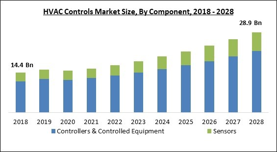 Global HVAC Controls Market Size, Share & Industry Trends Analysis ...