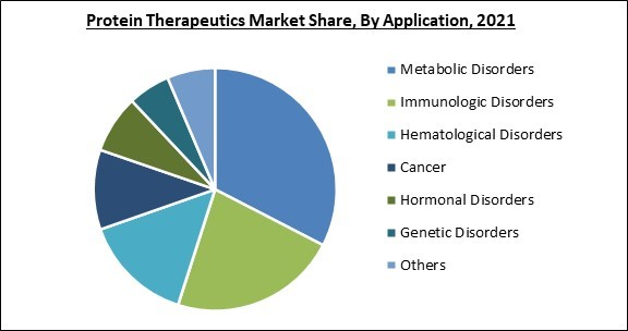 Global Protein Therapeutics Market Size, Share & Industry Trends ...