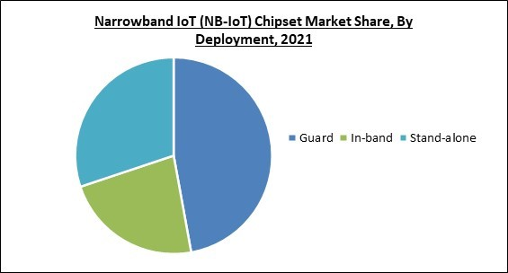 Global Narrowband IoT (NB-IoT) Chipset Market Size, Share & Industry ...