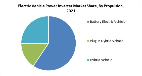 Electric Vehicle Power Inverter Market Size, Share & Industry Trends ...