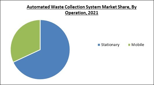 global-automated-waste-collection-system-market-size-share-industry