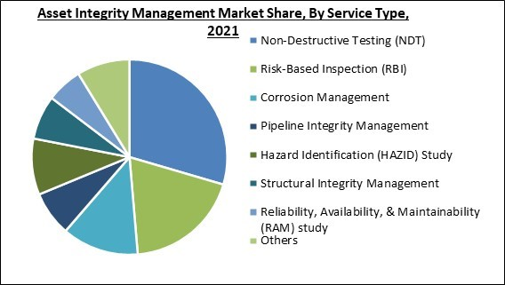 Global Asset Integrity Management Market Size, Share & Industry Trends ...