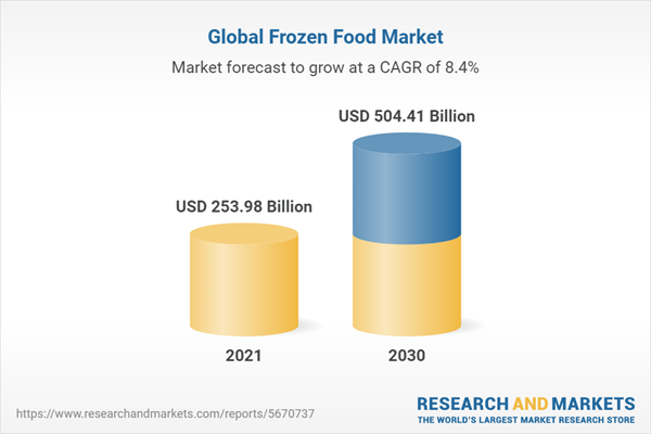 Global Frozen Food Market, by Type, by Distribution Channel, Estimation ...