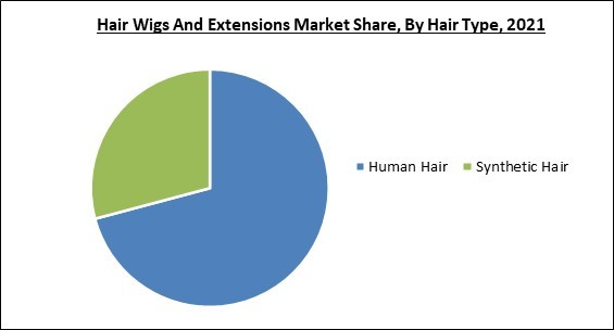 Global Hair Wigs And Extensions Market Size, Share & Industry Trends ...