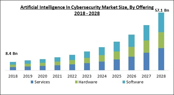 Global Artificial Intelligence In Cybersecurity Market Size, Share ...