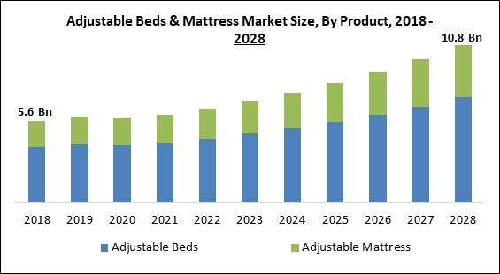 adjustable beds and mattress market