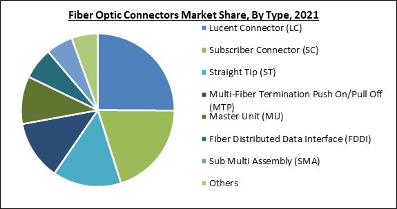 Global Fiber Optic Connectors Market Size, Share & Industry Trends ...