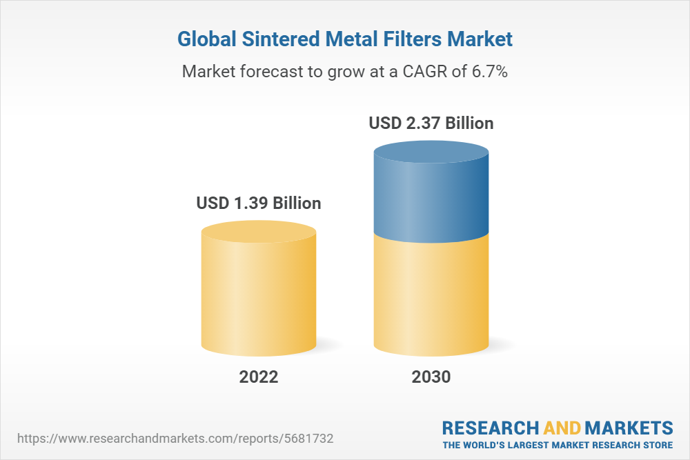 Sintered Metal Filters Market Size, Share & Trends Analysis Report by  Application (Chemical & Petrochemical, Medical & Pharmaceutical, Food &  Beverages, Electronics, Power & Energy), by Region, and Segment Forecasts,  2022-2030
