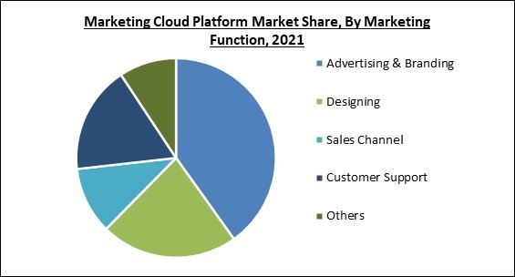 Global Marketing Cloud Platform Market Size, Share & Industry Trends ...