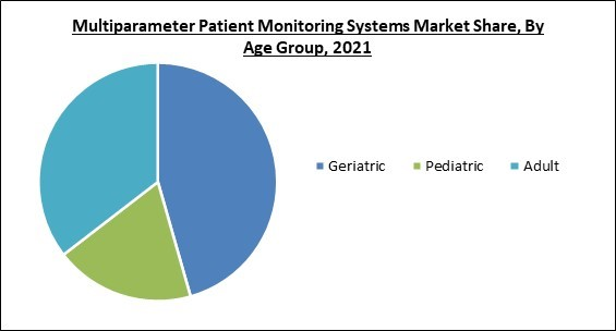 Global Multiparameter Patient Monitoring Systems Market Size Share And Industry Trends Analysis 7638
