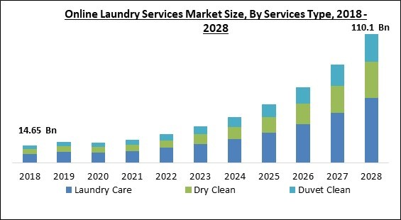 Global Online Laundry Services Market Size, Share & Industry Trends ...