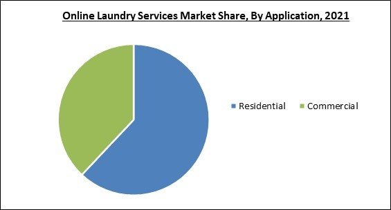 Global Online Laundry Services Market Size, Share & Industry Trends ...