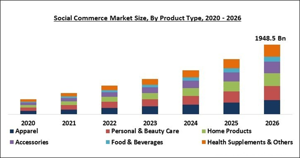 Global Social Commerce Market By Business Model, By Product Type, By ...