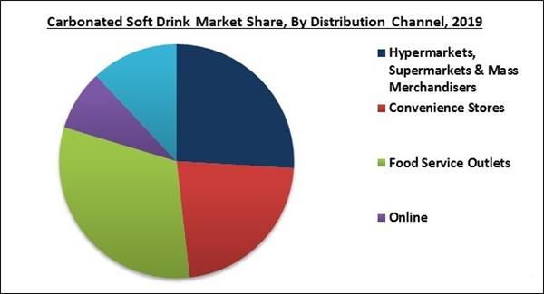 Global Carbonated Soft Drink Market By Flavor (Cola, Citrus And Other ...