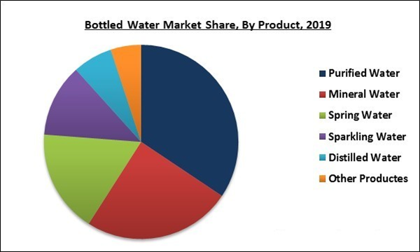 Global Bottled Water Market By Product (purified water, mineral water ...